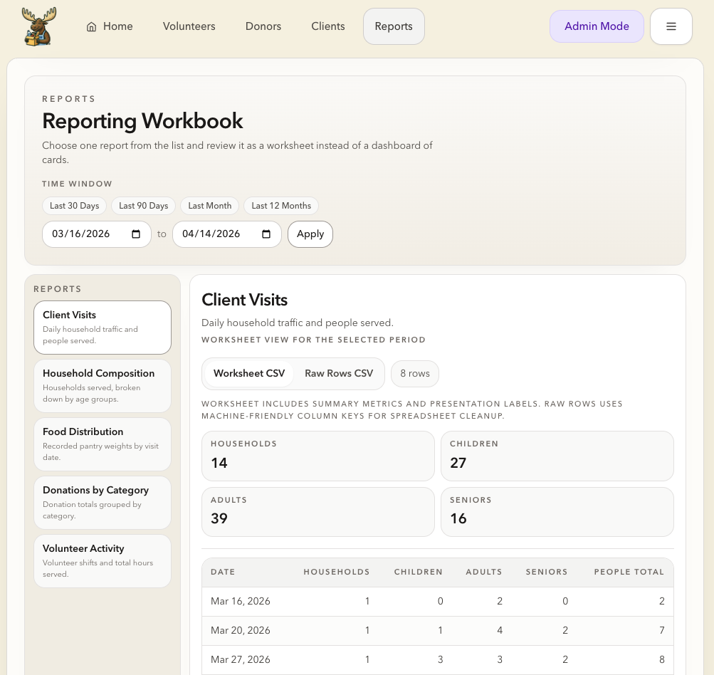 Pantry Moose reporting workbook showing client visits and distribution data